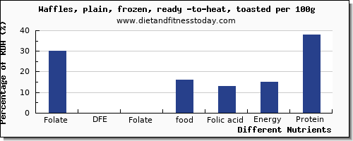 chart to show highest folate, dfe in folic acid in waffles per 100g